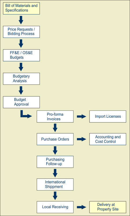 procurement process